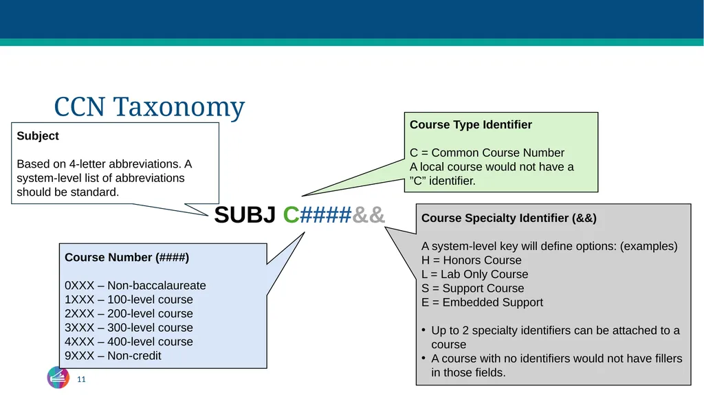 Common Course Numbering Curriculum - slide 10 of 29