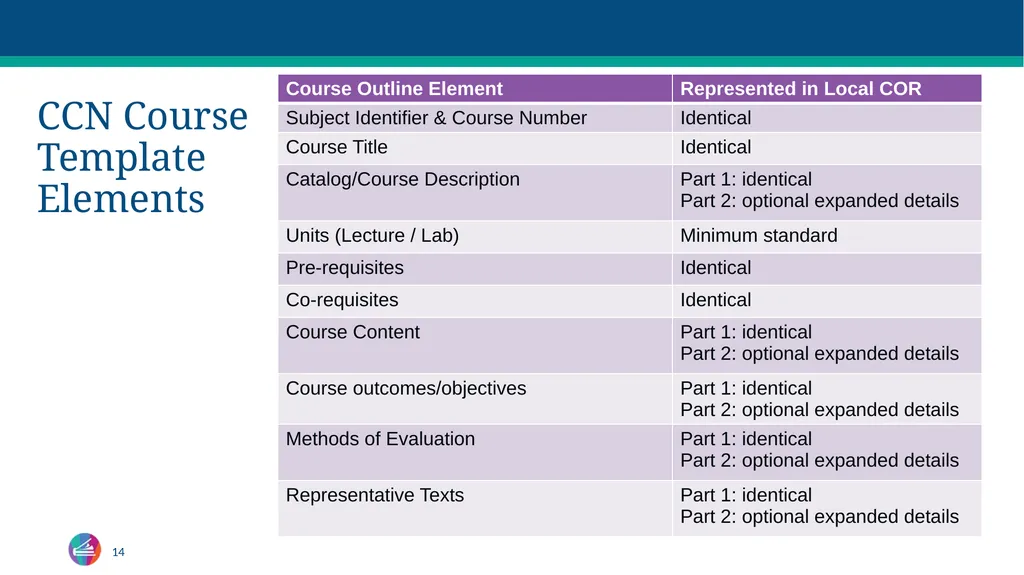 Common Course Numbering Curriculum - slide 13 of 29