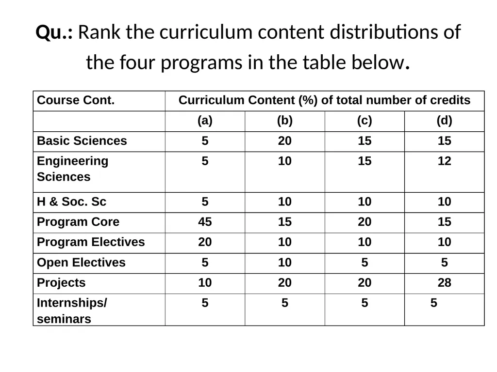 Curriculum Design & Teaching-Learning August, 2019 - slide 37 of 51