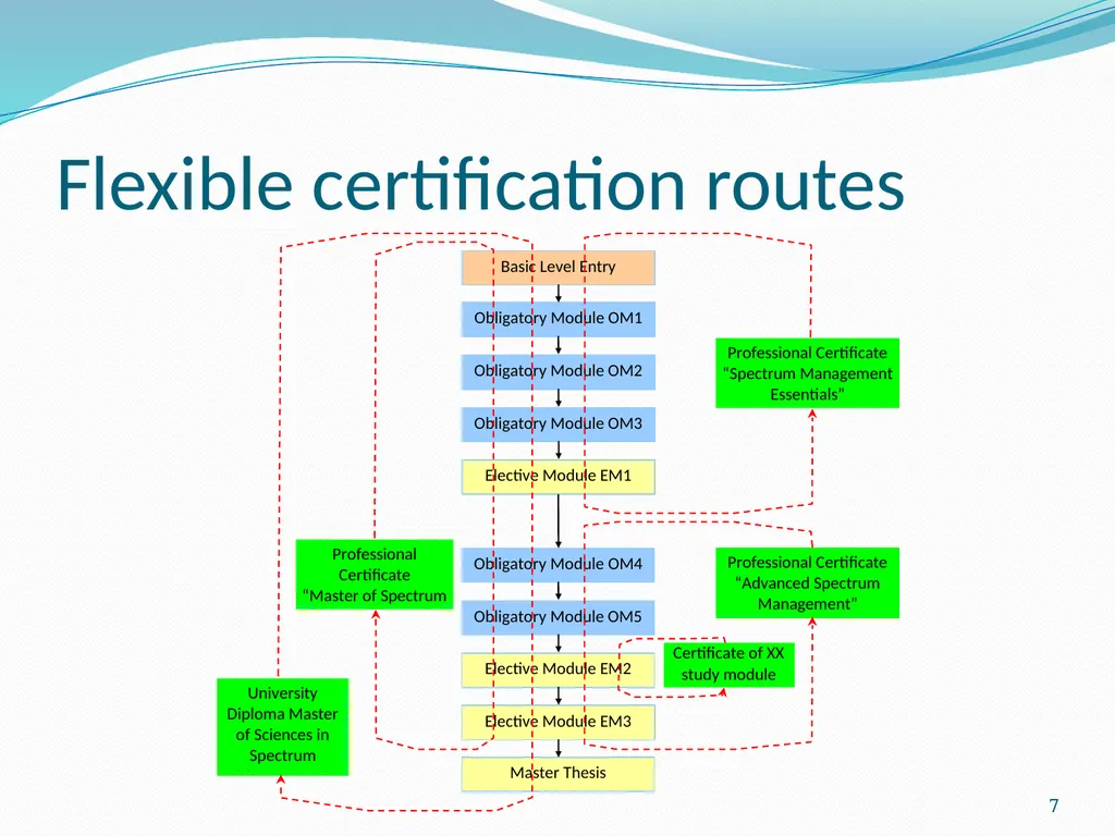 ITU Spectrum Management Training Program (SMTP) - slide 7 of 13