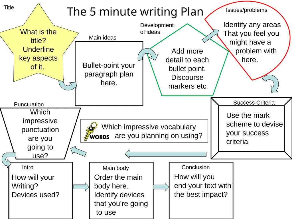 The 5 minute Lesson Plan The BIG picture? - slide 7 of 12