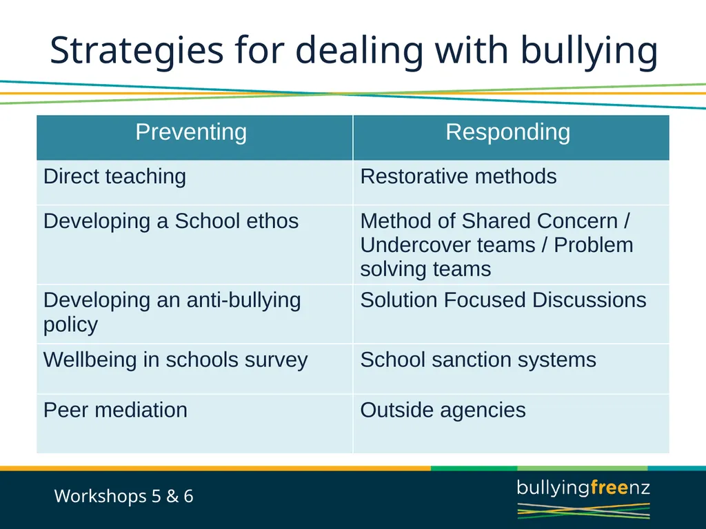 Bullying Prevention Workshops Implementing the - slide 14 of 33
