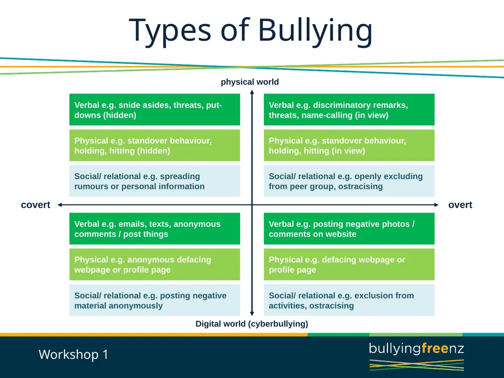 Bullying Prevention Workshops Implementing the - slide 7 of 33