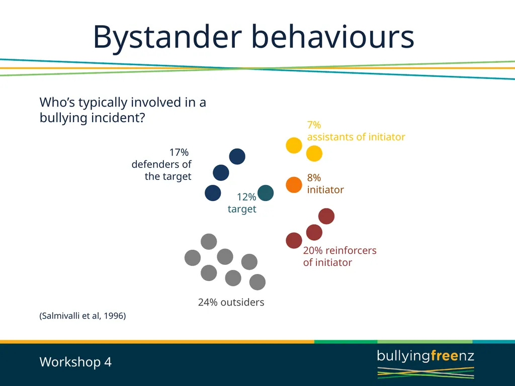 Bullying Prevention Workshops Implementing the - slide 13 of 33