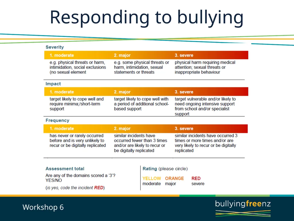 Bullying Prevention Workshops Implementing the - slide 17 of 33