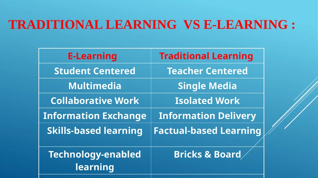 WHAT IS E - LEARNING The use of Internet - slide 9 of 21