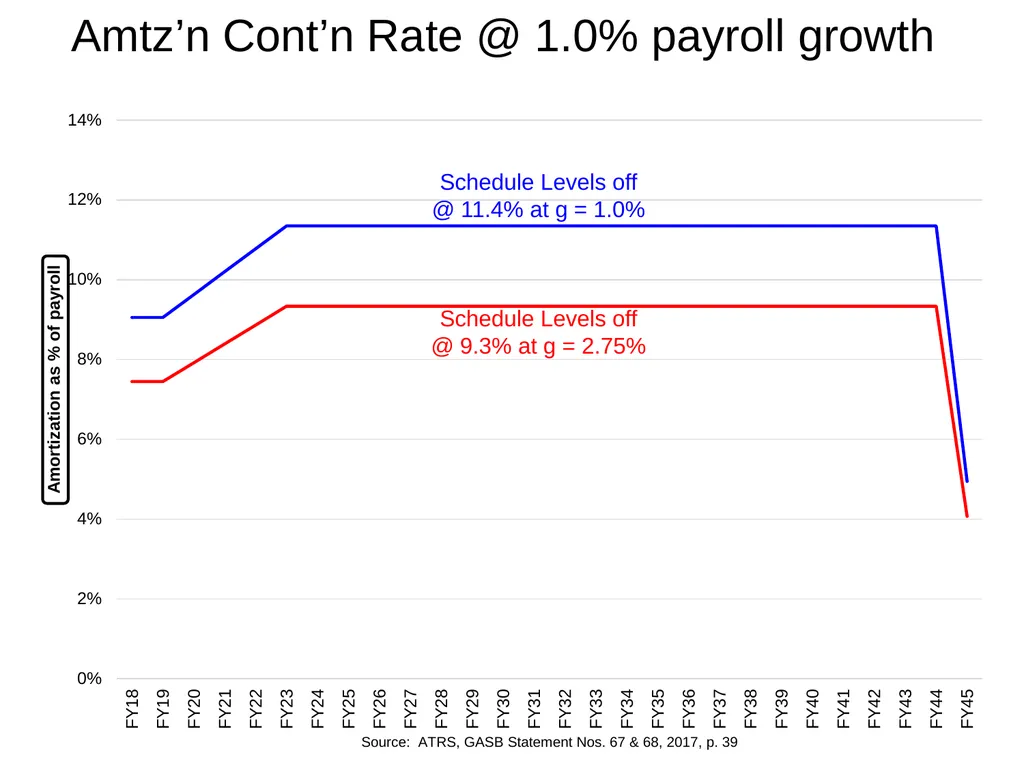 Costrell, ATRS, Risks, Redistribution & Remedies - slide 14 of 24