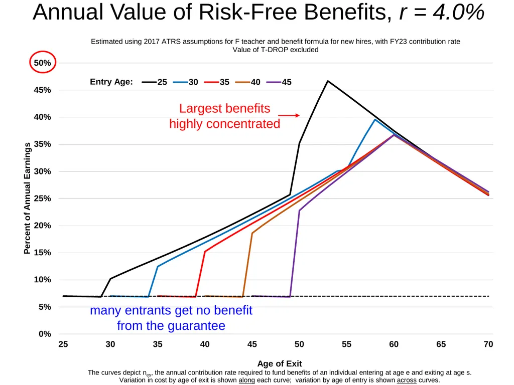 Costrell, ATRS, Risks, Redistribution & Remedies - slide 20 of 24