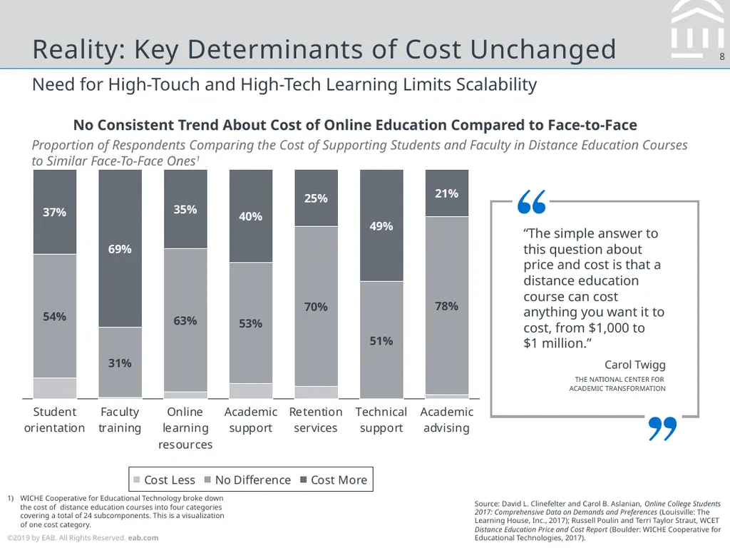 Considerations for Online Education Strategy Max - slide 8 of 25