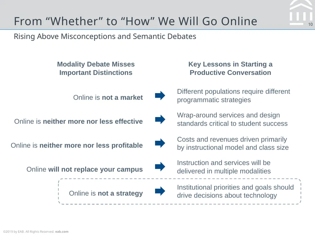 Considerations for Online Education Strategy Max - slide 10 of 25