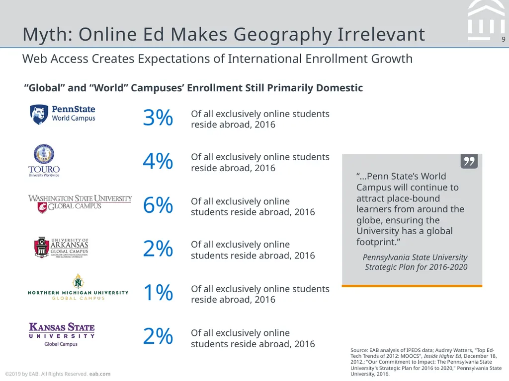 Considerations for Online Education Strategy Max - slide 9 of 25
