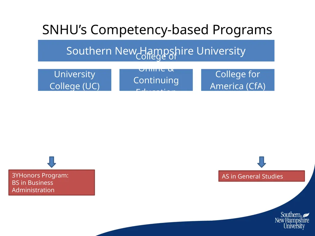 How Competency Education is Changing Higher - slide 9 of 15
