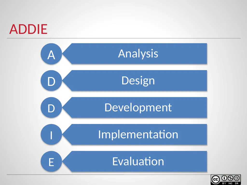 Instructional design models & theories Of Learning - slide 12 of 35