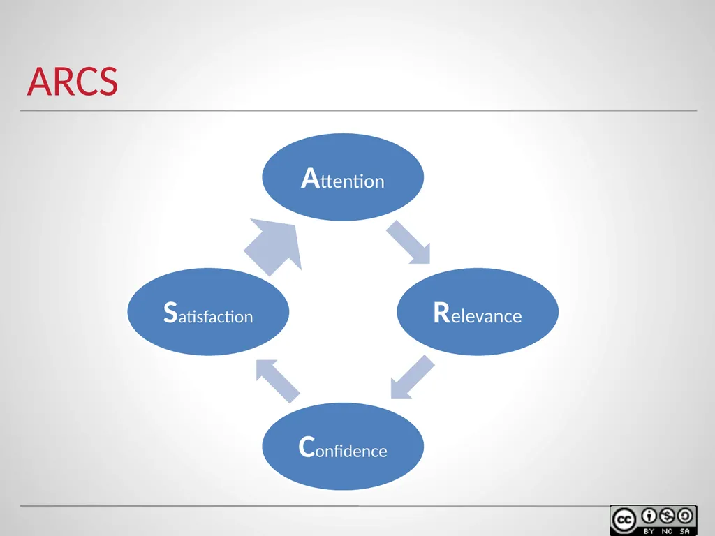 Instructional design models & theories Of Learning - slide 13 of 35