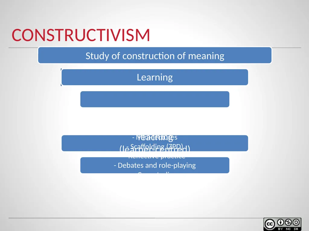 Instructional design models & theories Of Learning - slide 25 of 35