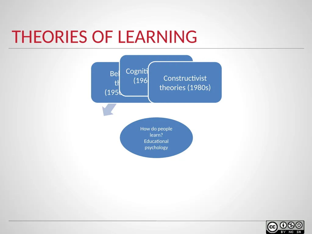 Instructional design models & theories Of Learning - slide 22 of 35