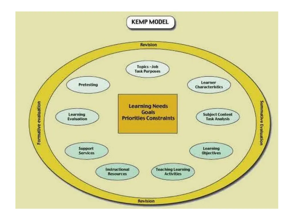 Instructional Design Models Source: - slide 2 of 7