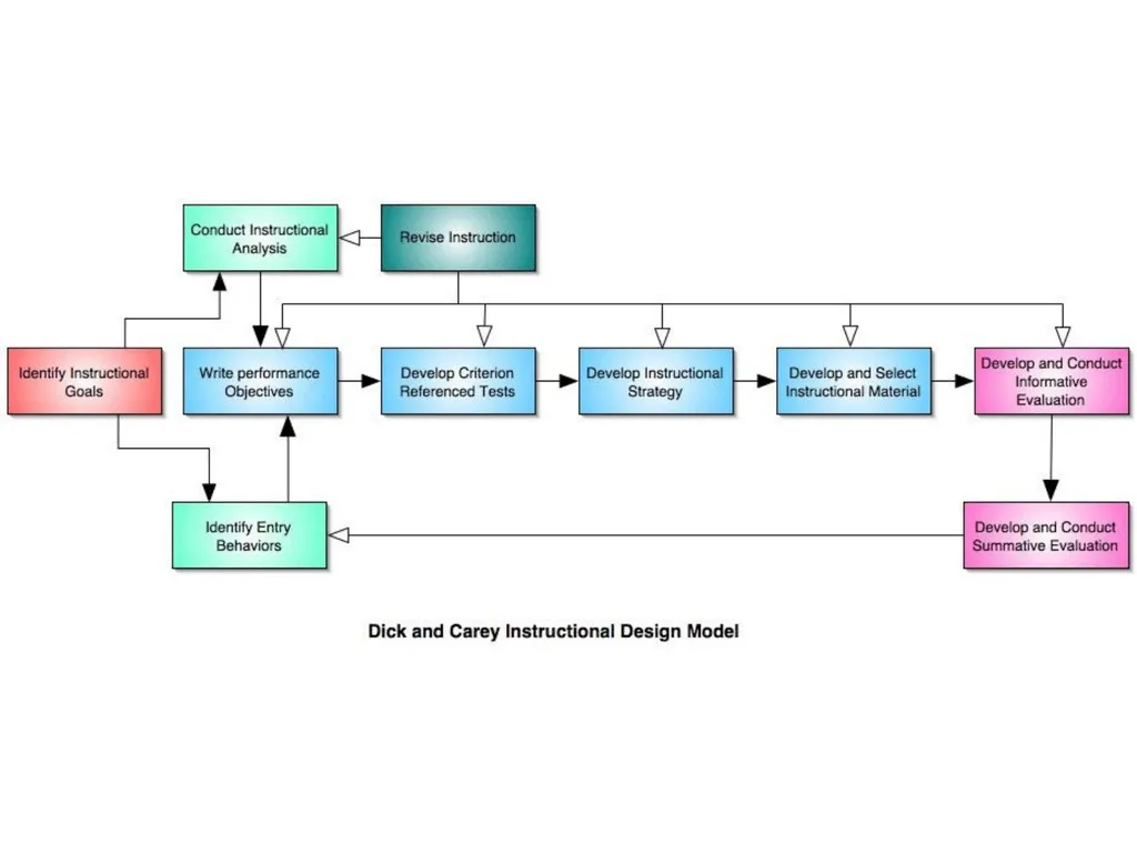 Instructional Design Models Source: - slide 4 of 7