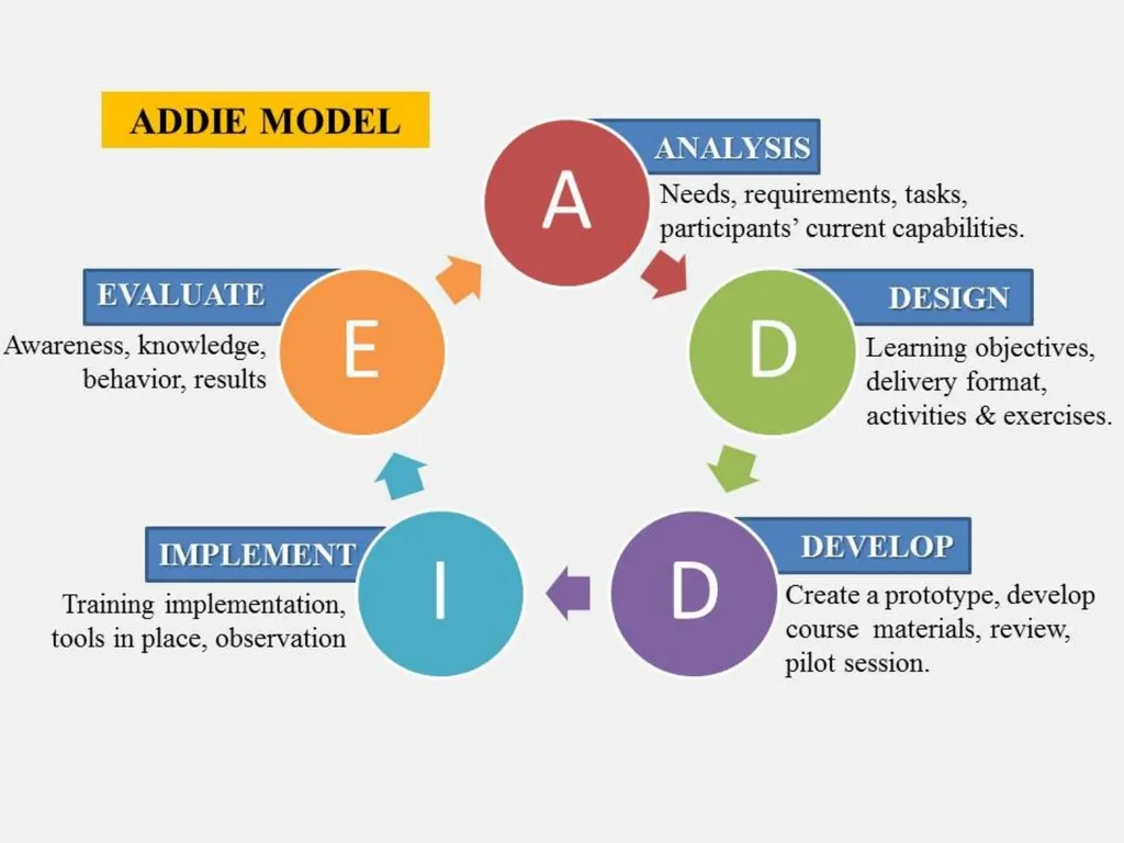 Instructional Design Models Source: - slide 6 of 7