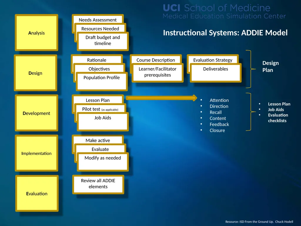 ADDIE Model Instructional System Development - slide 20 of 20
