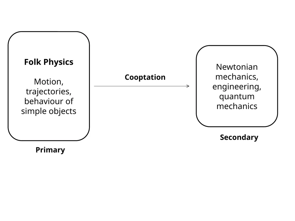 Evolutionary Educational Psychology A summary of - slide 7 of 16