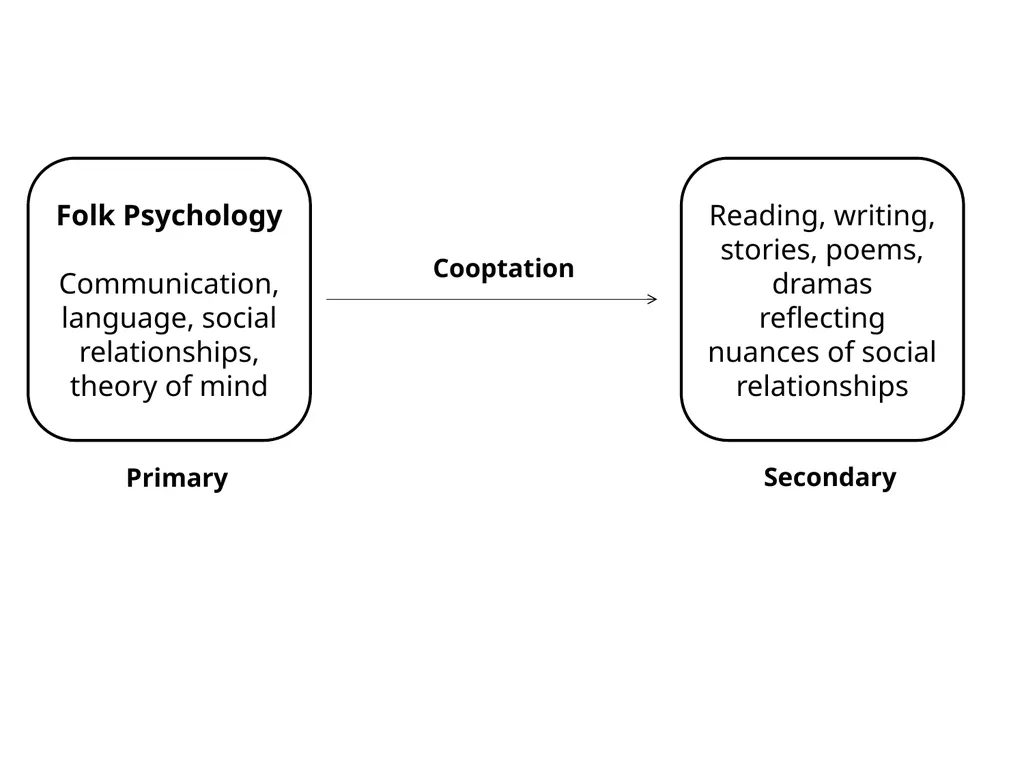 Evolutionary Educational Psychology A summary of - slide 5 of 16