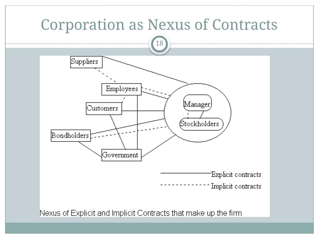 The Corporation and How it Functions P.V. - slide 18 of 48