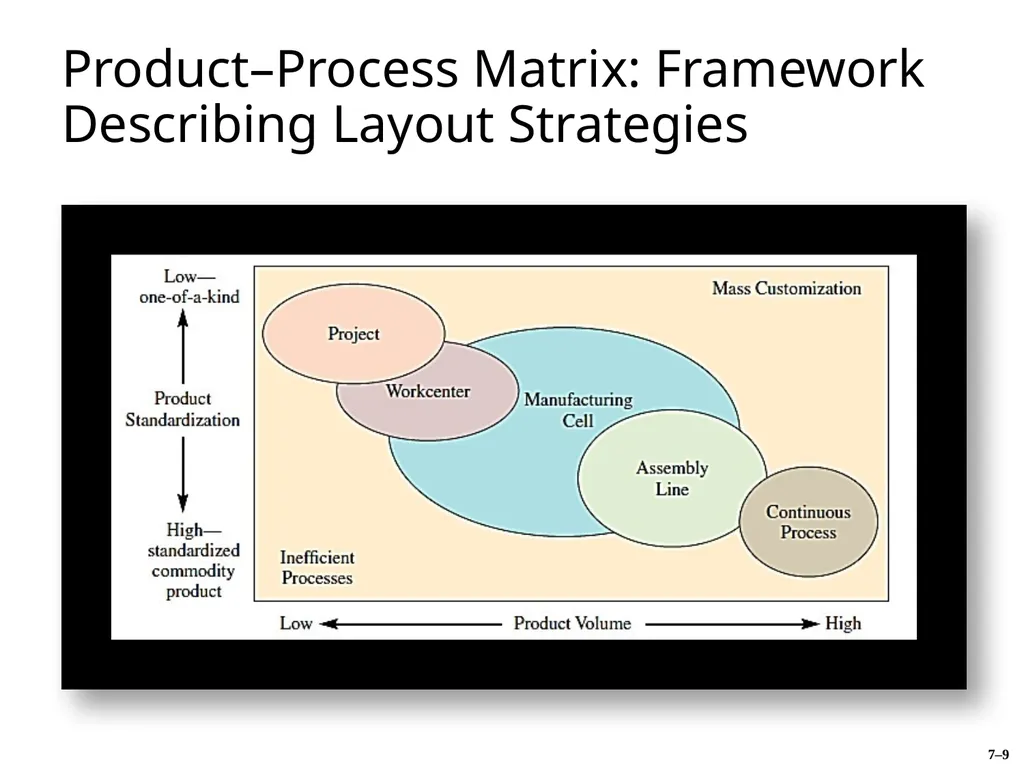 Manufacturing Processes Chapter Seven Chase, R., - slide 9 of 11