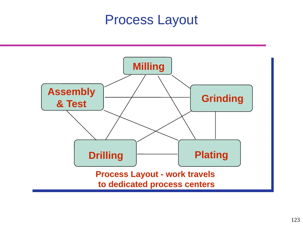 Production and Operations Management - slide 123 of 160