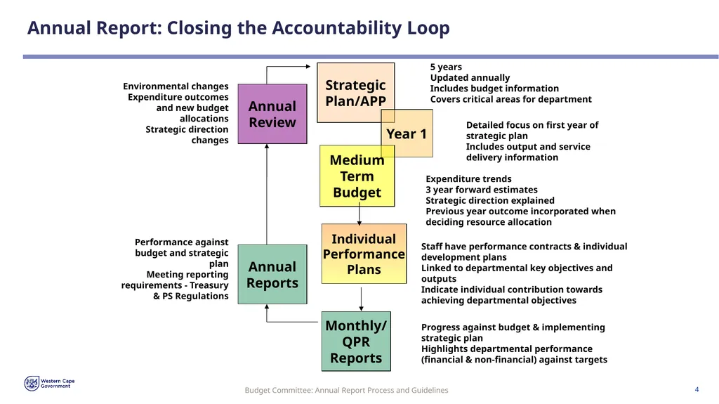 Annual Report Process and Guidelines Budget - slide 4 of 54