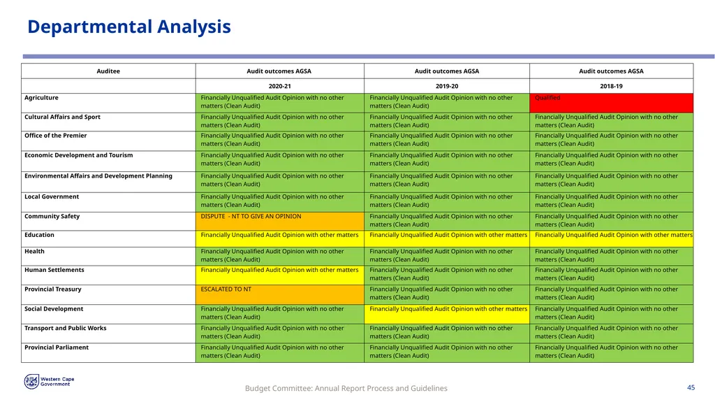 Annual Report Process and Guidelines Budget - slide 45 of 54