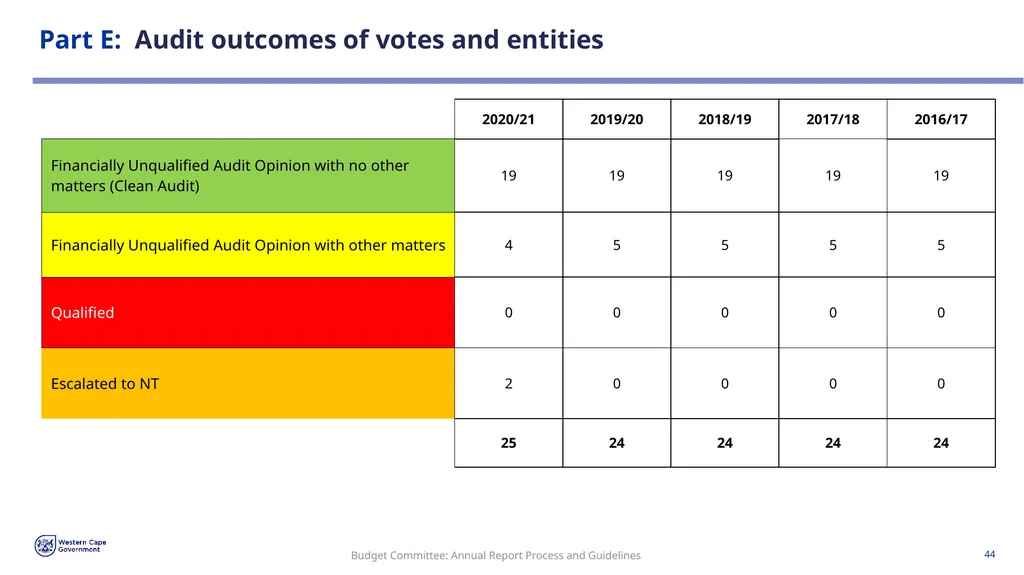 Annual Report Process and Guidelines Budget - slide 44 of 54