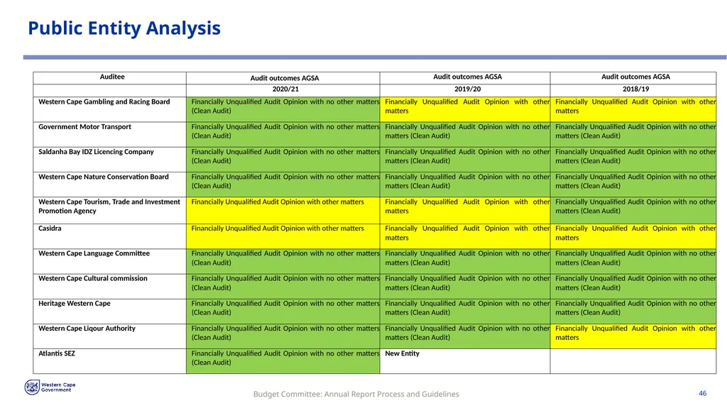 Annual Report Process and Guidelines Budget - slide 46 of 54