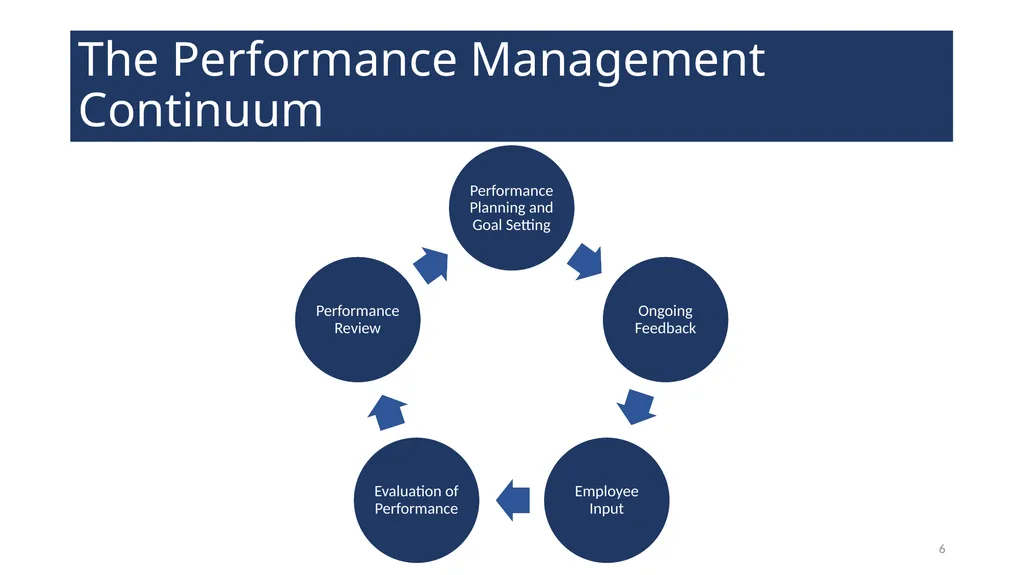 Performance Management Training for Supervisors - slide 6 of 21