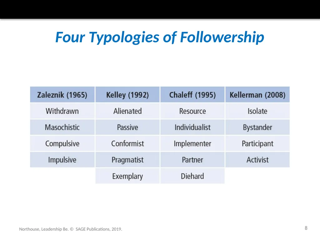 Followership Chapter 12 Northouse, Leadership 8e. - slide 8 of 36