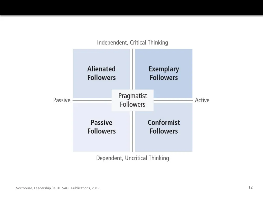 Followership Chapter 12 Northouse, Leadership 8e. - slide 12 of 36