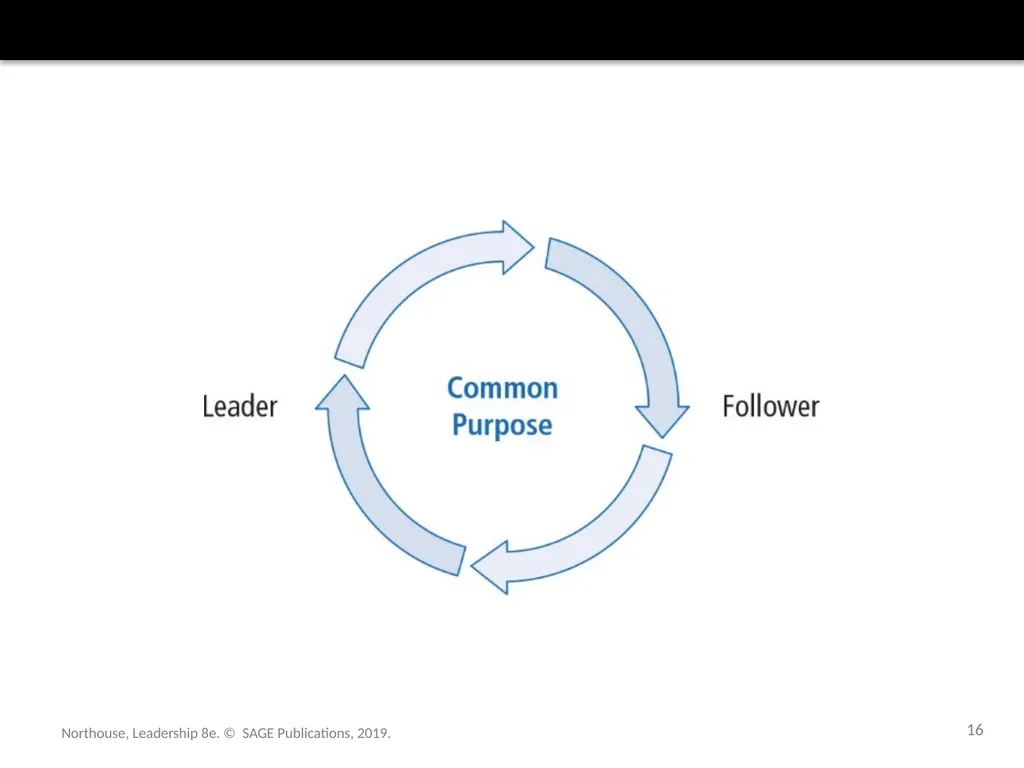 Followership Chapter 12 Northouse, Leadership 8e. - slide 16 of 36