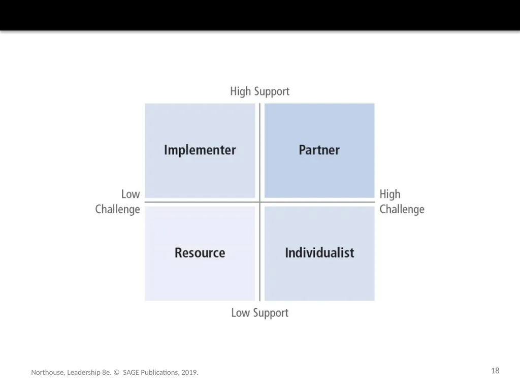 Followership Chapter 12 Northouse, Leadership 8e. - slide 18 of 36