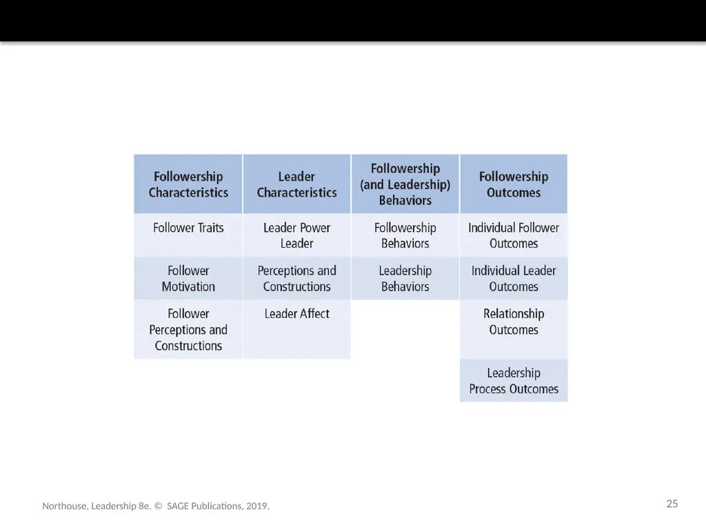 Followership Chapter 12 Northouse, Leadership 8e. - slide 25 of 36
