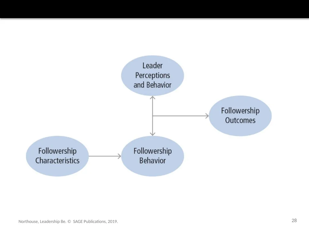 Followership Chapter 12 Northouse, Leadership 8e. - slide 28 of 36
