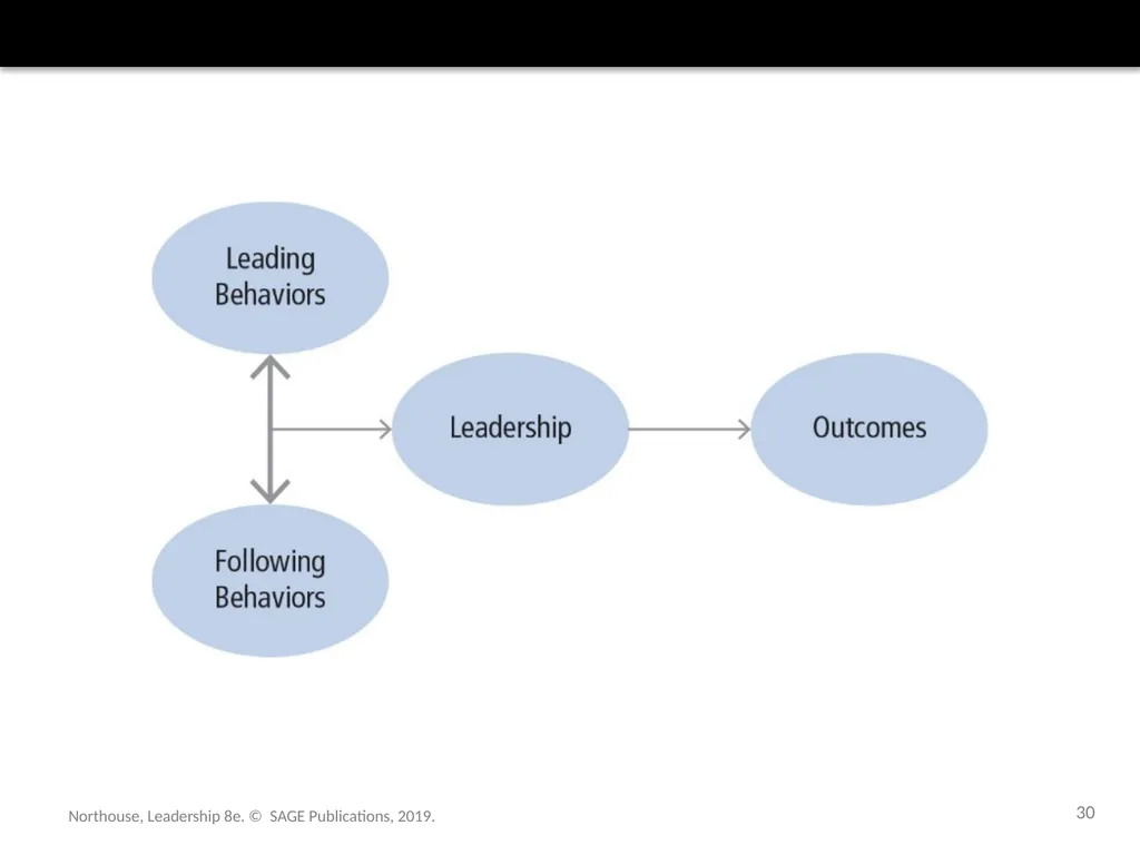 Followership Chapter 12 Northouse, Leadership 8e. - slide 30 of 36
