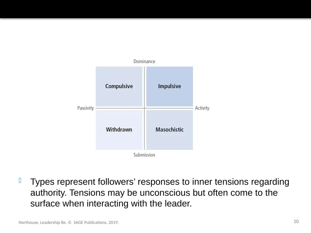 Followership Chapter 12 Northouse, Leadership 8e. - slide 10 of 36