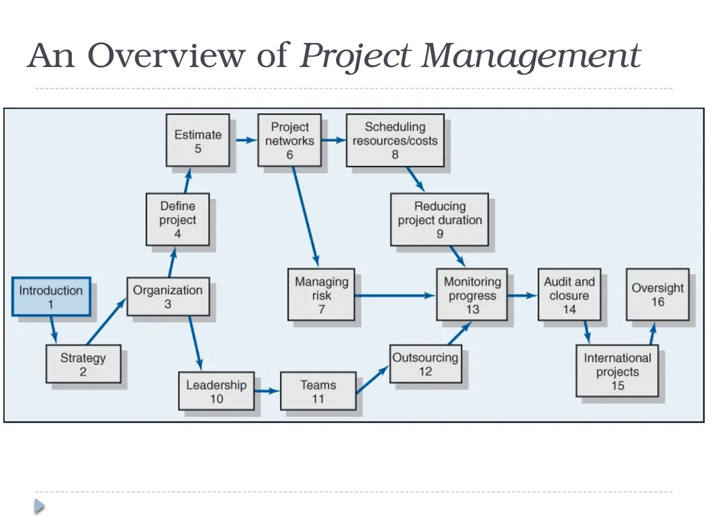 Modern Project Management Chapter 1 What Is a - slide 13 of 14