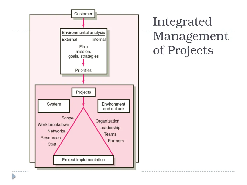 Modern Project Management Chapter 1 What Is a - slide 11 of 14