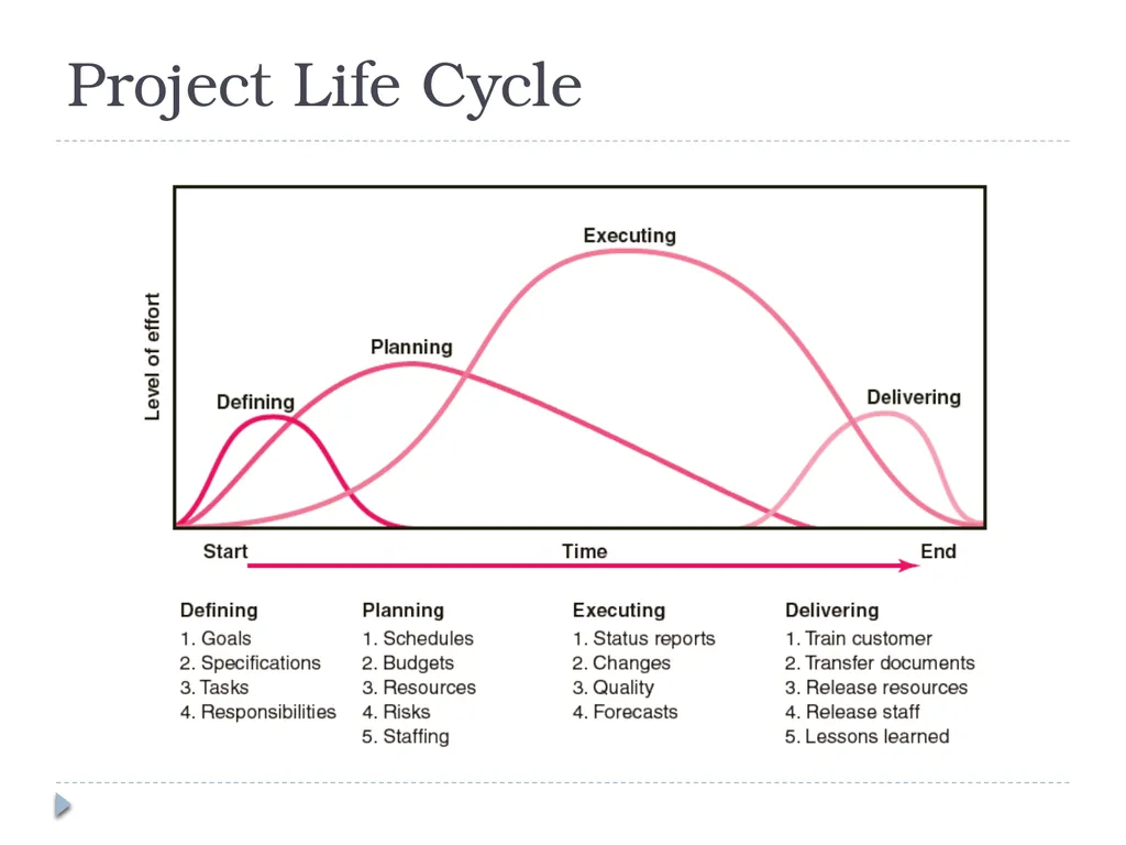 Modern Project Management Chapter 1 What Is a - slide 6 of 14