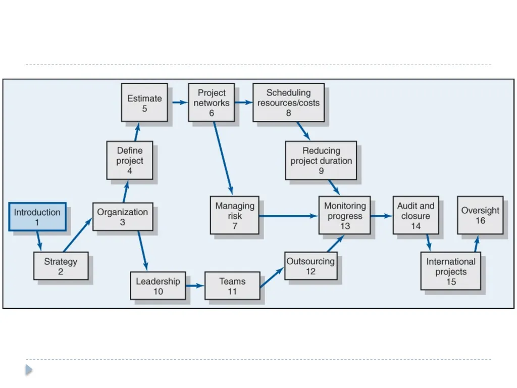 Modern Project Management Chapter 1 What Is a - slide 2 of 14