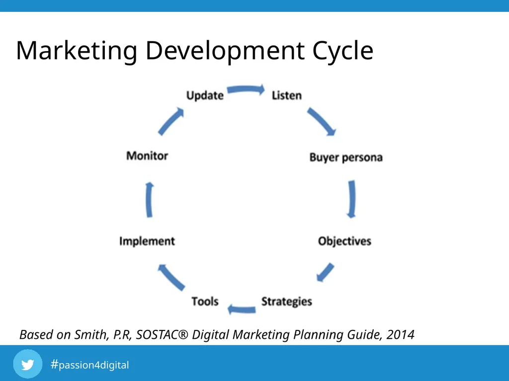 Chapter 4 D&SM Marketing Strategy Learning - slide 8 of 21