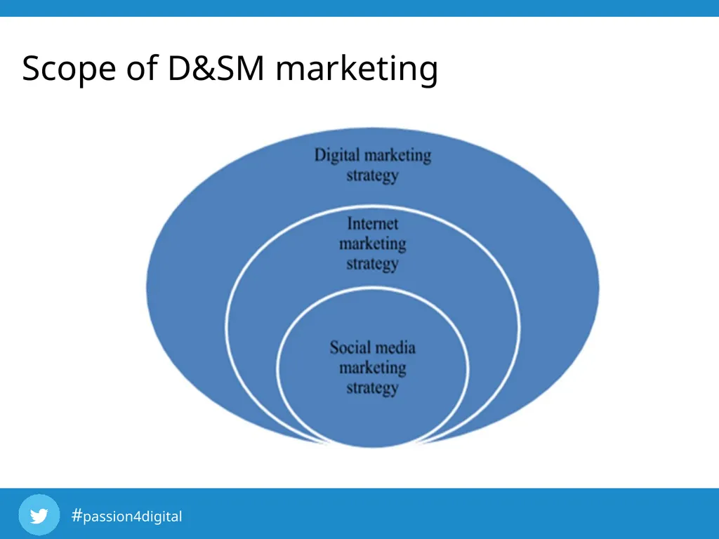 Chapter 4 D&SM Marketing Strategy Learning - slide 5 of 21