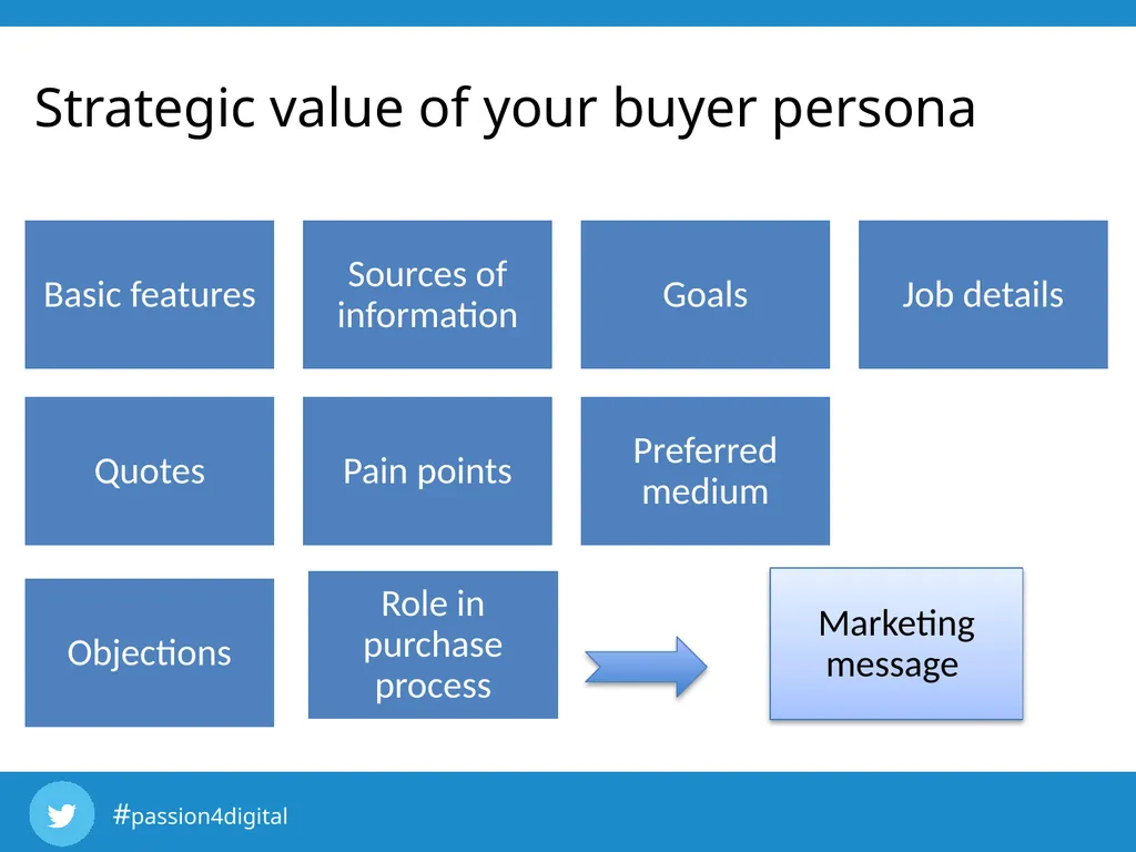 Chapter 4 D&SM Marketing Strategy Learning - slide 10 of 21