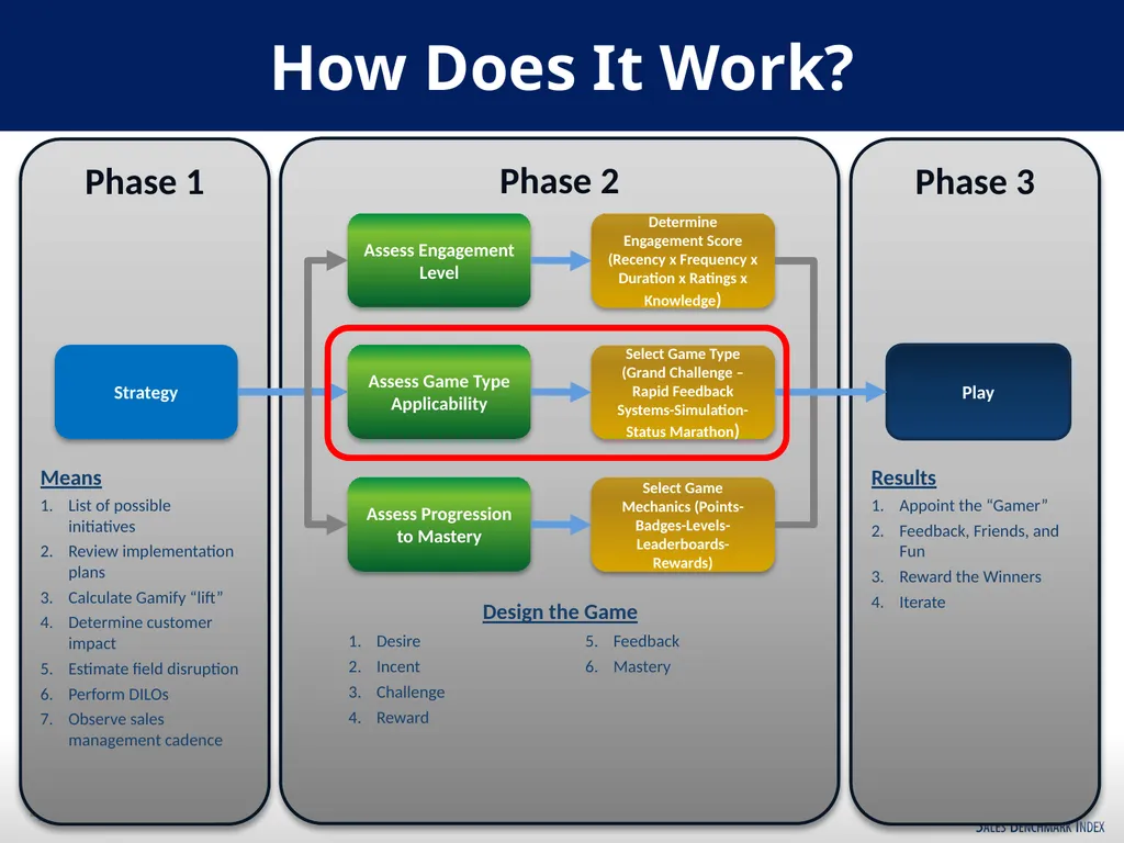 Sales Gamification Overview What is Sales - slide 4 of 9